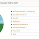 Image for article titled Kotaku Census 2010: The Results (In Full)